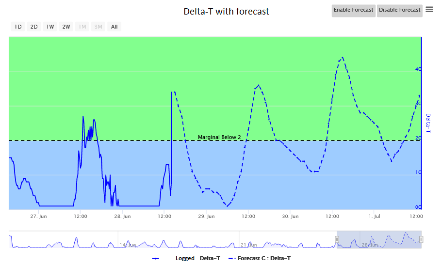 Calculations — Delta-T spray conditions